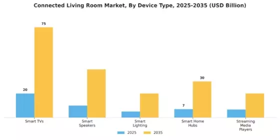 Connected Living Room Market
 Segment Image 0