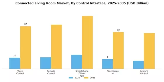 Connected Living Room Market
 Segment Image 2