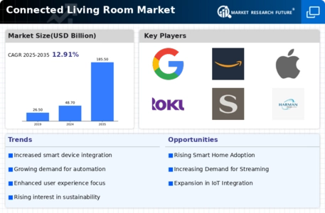Connected Living Room Market
 Infographic