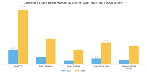 Connected Living Room Market
 Segment Image 0