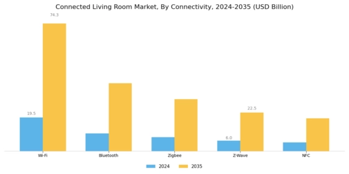 Connected Living Room Market
 Segment Image 1