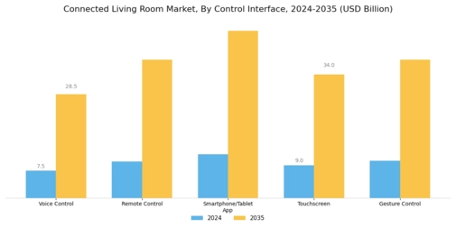 Connected Living Room Market
 Segment Image 2