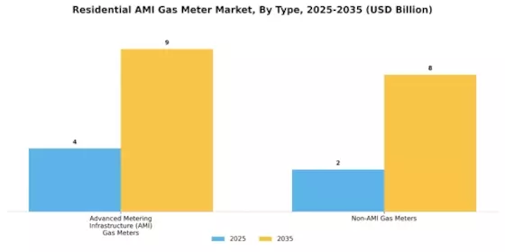 Residential AMI Gas Meter Market Segment Image 0