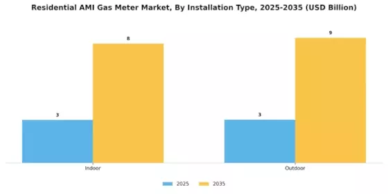 Residential AMI Gas Meter Market Segment Image 4