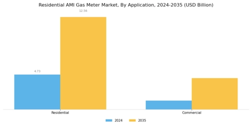 Residential AMI Gas Meter Market Segment Image 1