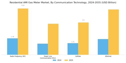 Residential AMI Gas Meter Market Segment Image 2