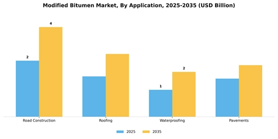 Modified Bitumen Market
 Segment Image 0