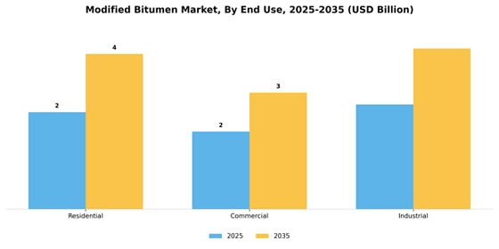 Modified Bitumen Market
 Segment Image 1