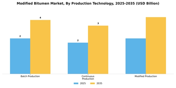 Modified Bitumen Market
 Segment Image 2