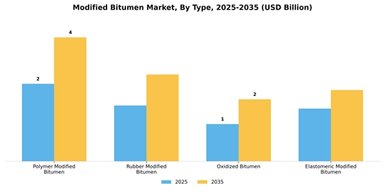 Modified Bitumen Market
 Segment Image 3