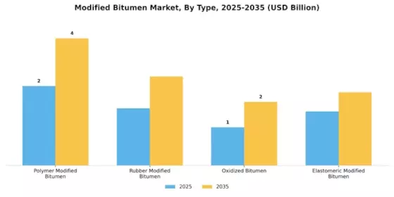 Modified Bitumen Market
 Segment Image 0
