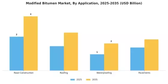 Modified Bitumen Market
 Segment Image 1