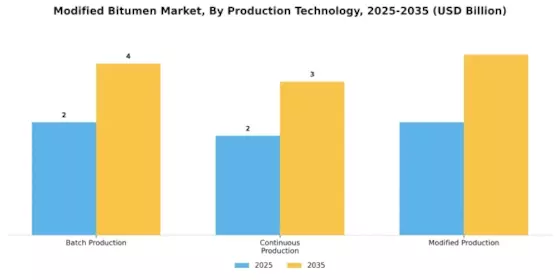 Modified Bitumen Market
 Segment Image 3