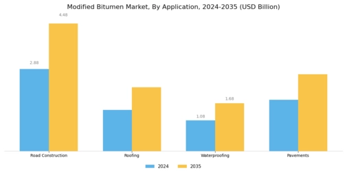 Modified Bitumen Market
 Segment Image 1