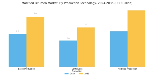 Modified Bitumen Market
 Segment Image 3