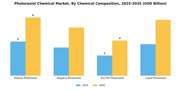Photoresist Chemical Market Segment Image 1