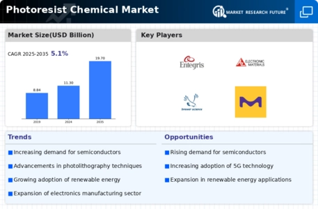 Photoresist Chemical Market Infographic