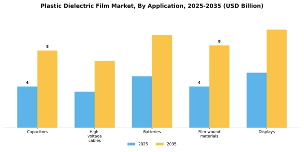 Plastic Dielectric Film Market Segment Image 0