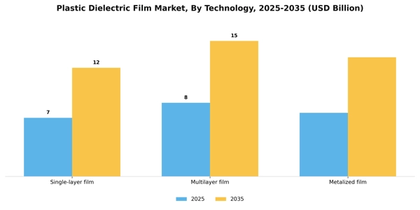 Plastic Dielectric Film Market Segment Image 2