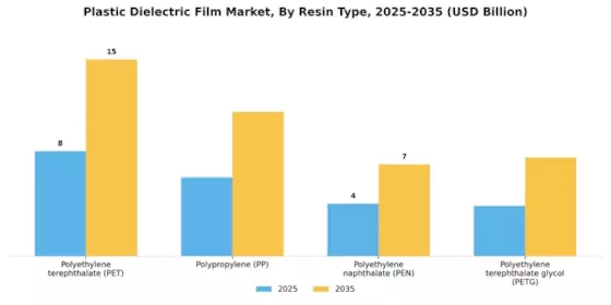Plastic Dielectric Film Market Segment Image 1