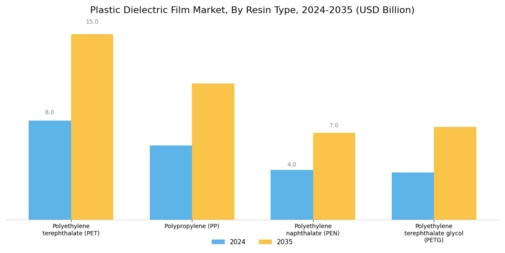 Plastic Dielectric Film Market Segment Image 1