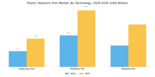 Plastic Dielectric Film Market Segment Image 2