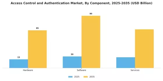 Access Control and Authentication Market Segment Image 2