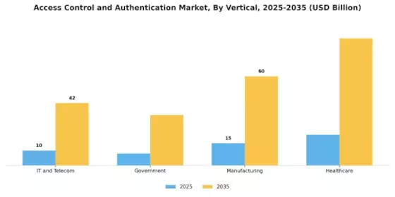 Access Control and Authentication Market Segment Image 4