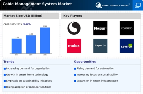 Cable Management System Market Infographic