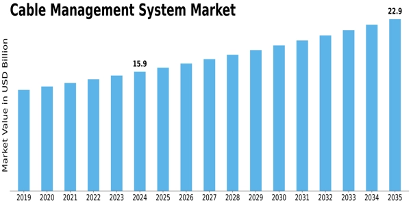 Cable Management System Market Size