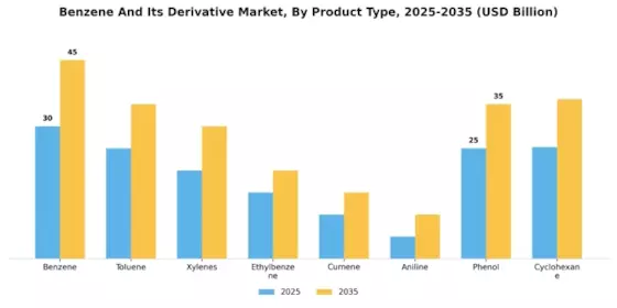 Benzene Its Derivative Market Segment Image 0