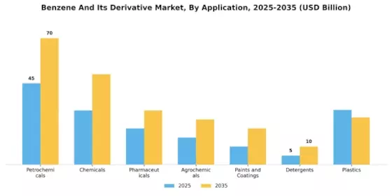 Benzene Its Derivative Market Segment Image 1