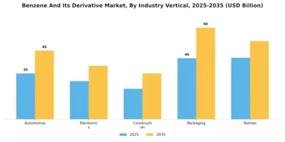Benzene Its Derivative Market Segment Image 2