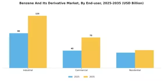 Benzene Its Derivative Market Segment Image 3
