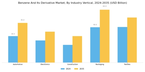 Benzene Its Derivative Market Segment Image 2