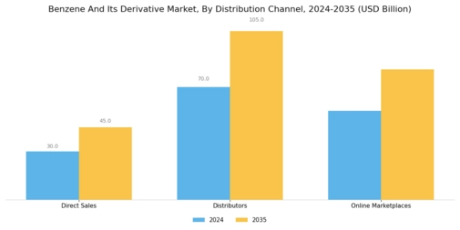 Benzene Its Derivative Market Segment Image 4