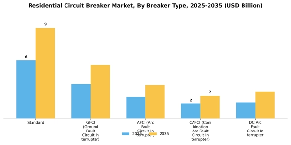 Residential Circuit Breaker Market Segment Image 1