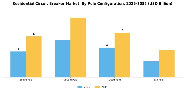 Residential Circuit Breaker Market Segment Image 2
