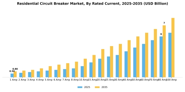 Residential Circuit Breaker Market Segment Image 3