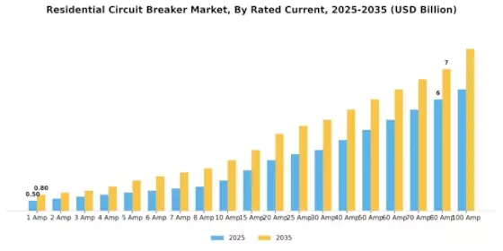 Residential Circuit Breaker Market Segment Image 0