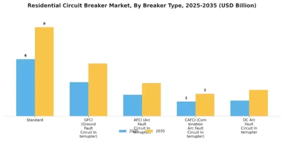 Residential Circuit Breaker Market Segment Image 1
