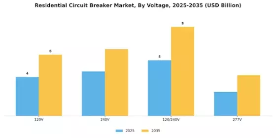 Residential Circuit Breaker Market Segment Image 2