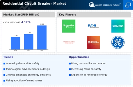 Residential Circuit Breaker Market Infographic