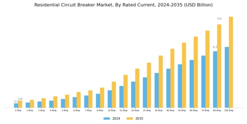Residential Circuit Breaker Market Segment Image 0