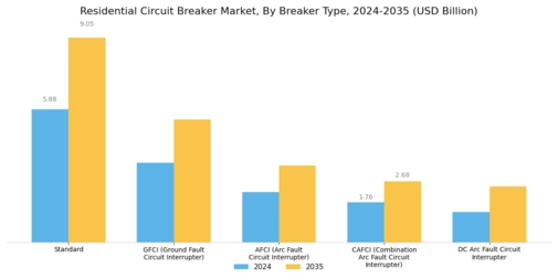 Residential Circuit Breaker Market Segment Image 1