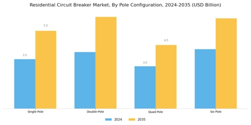 Residential Circuit Breaker Market Segment Image 3