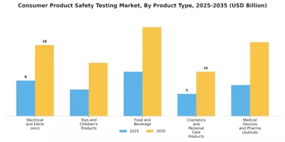 Consumer Product Safety Testing Market
 Segment Image 0