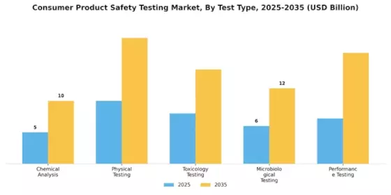 Consumer Product Safety Testing Market
 Segment Image 1
