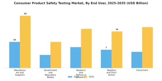 Consumer Product Safety Testing Market
 Segment Image 3