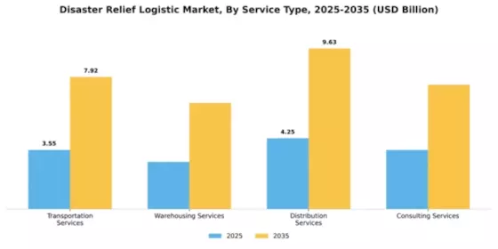 Disaster Relief Logistic Market Segment Image 3
